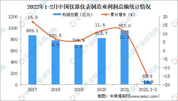 2022年1-2月仪器仪表制造业经营情况:营业收入和营业成本均同比增长