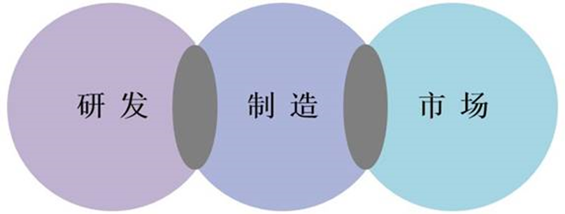 告别微笑曲线:中国式的灰度创新_仪器仪表行业协会